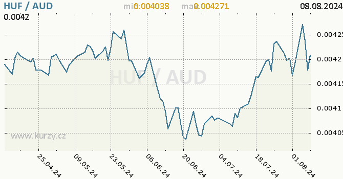 Vvoj kurzu HUF/AUD - graf
