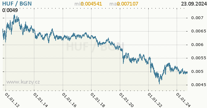 Vvoj kurzu HUF/BGN - graf