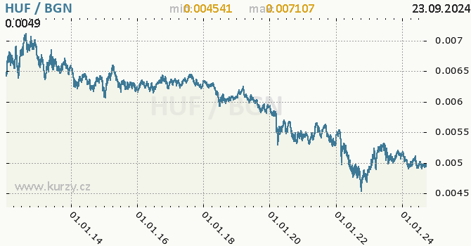 Vvoj kurzu HUF/BGN - graf