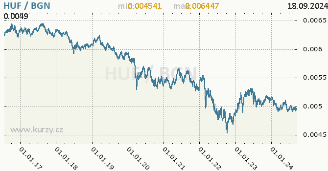 Vvoj kurzu HUF/BGN - graf