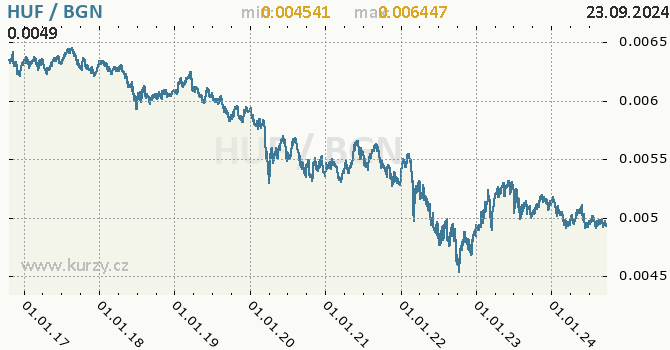 Vvoj kurzu HUF/BGN - graf