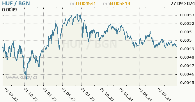 Vvoj kurzu HUF/BGN - graf