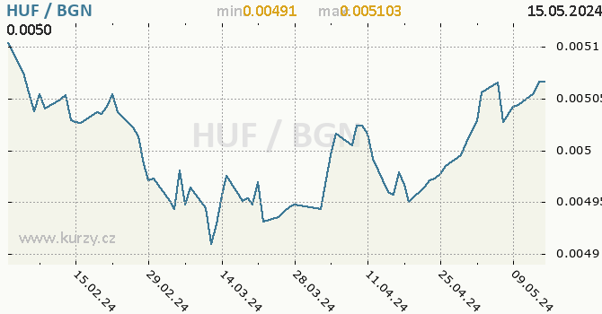 Vvoj kurzu HUF/BGN - graf