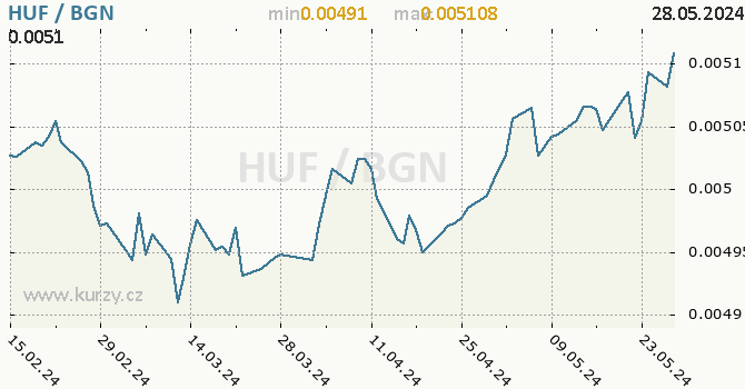 Vvoj kurzu HUF/BGN - graf
