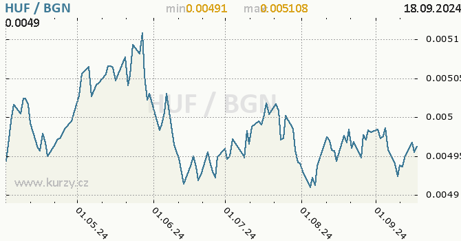 Vvoj kurzu HUF/BGN - graf