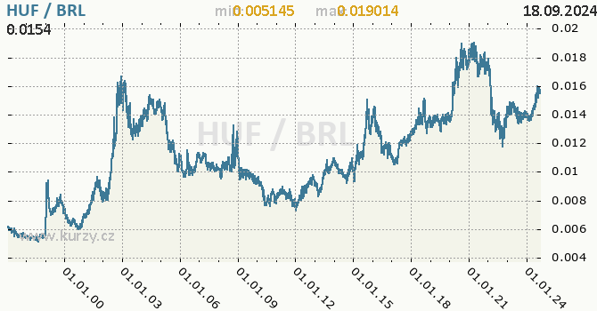Vvoj kurzu HUF/BRL - graf