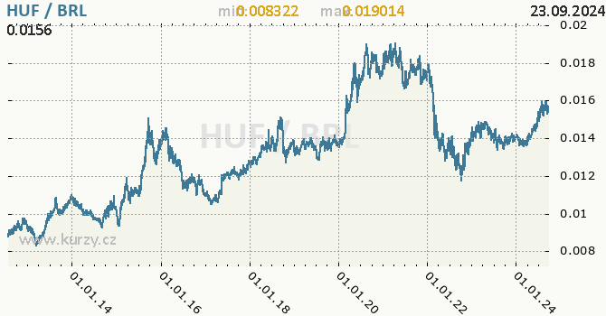 Vvoj kurzu HUF/BRL - graf