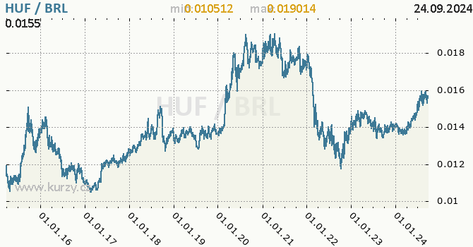Vvoj kurzu HUF/BRL - graf