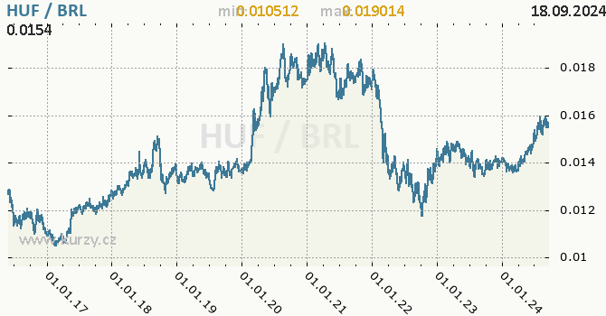 Vvoj kurzu HUF/BRL - graf