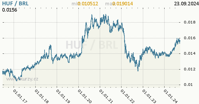 Vvoj kurzu HUF/BRL - graf
