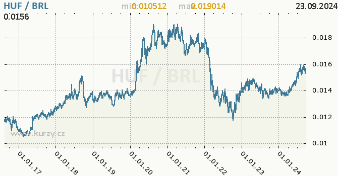 Vvoj kurzu HUF/BRL - graf