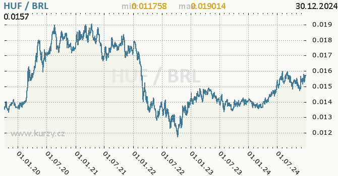 Vvoj kurzu HUF/BRL - graf