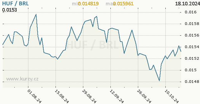 Vvoj kurzu HUF/BRL - graf
