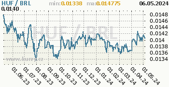 Graf HUF / BRL denní hodnoty, 1 rok, formát 350 x 180 (px) PNG