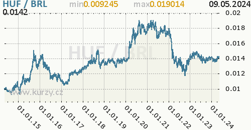 Graf HUF / BRL denní hodnoty, 10 let, formát 500 x 260 (px) PNG