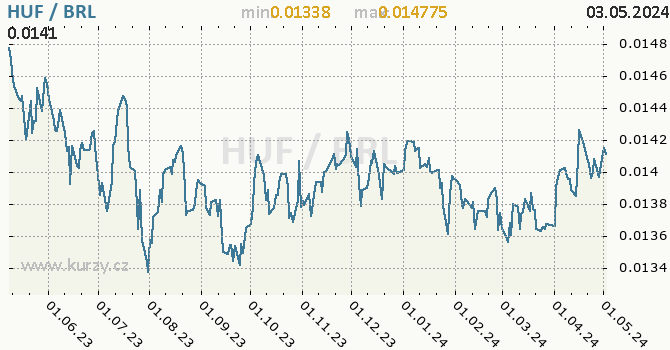 Graf HUF / BRL denní hodnoty, 1 rok, formát 670 x 350 (px) PNG