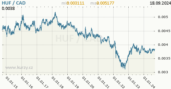Vvoj kurzu HUF/CAD - graf