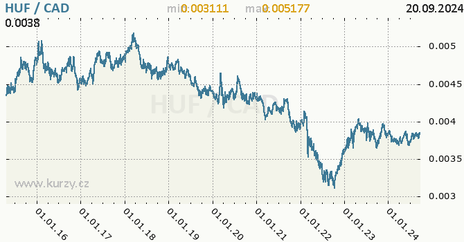 Vvoj kurzu HUF/CAD - graf