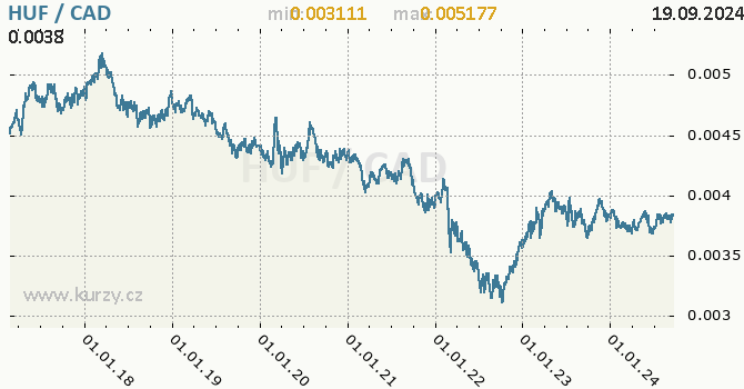 Vvoj kurzu HUF/CAD - graf