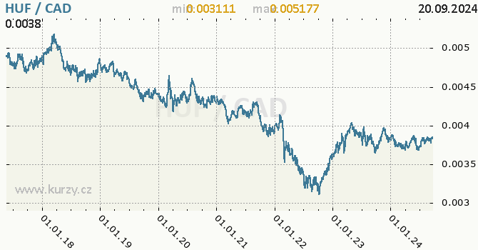 Vvoj kurzu HUF/CAD - graf