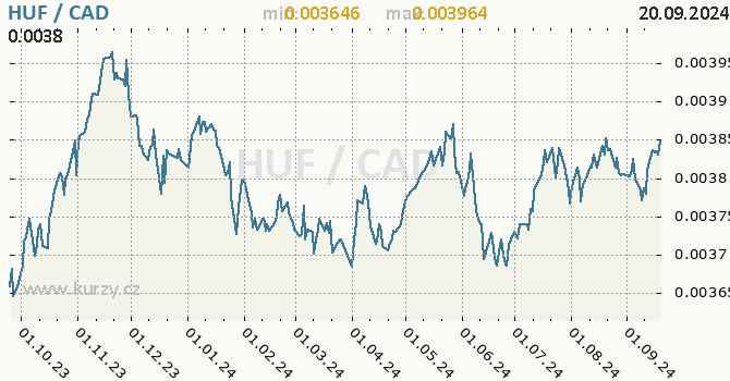 Vvoj kurzu HUF/CAD - graf
