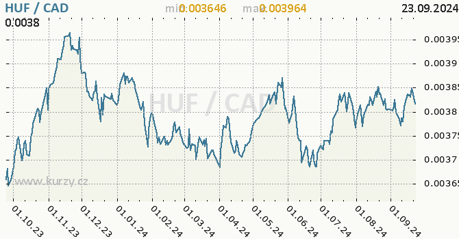 Vvoj kurzu HUF/CAD - graf