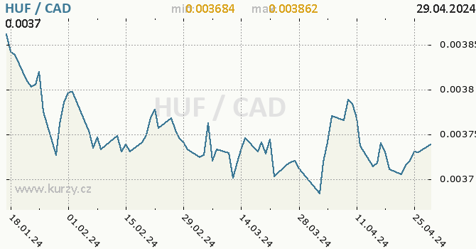 Vvoj kurzu HUF/CAD - graf