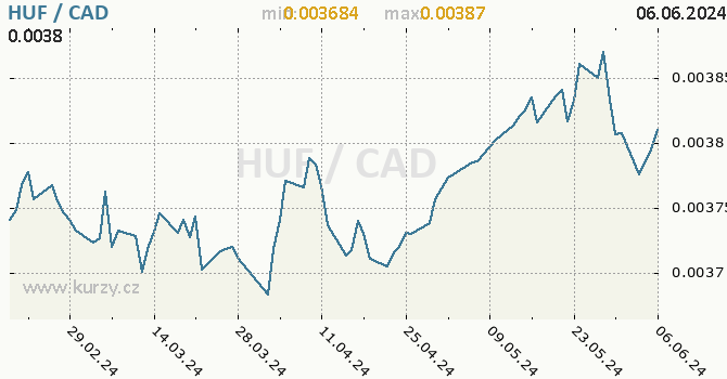 Vvoj kurzu HUF/CAD - graf