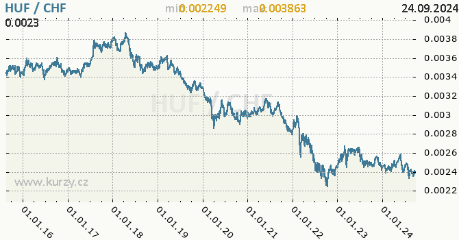 Vvoj kurzu HUF/CHF - graf