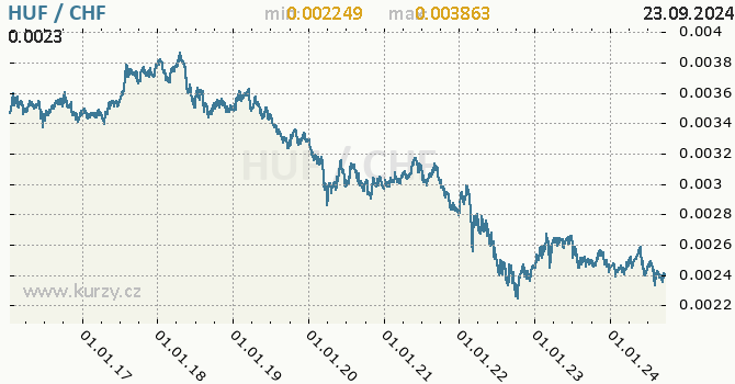 Vvoj kurzu HUF/CHF - graf