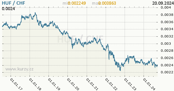 Vvoj kurzu HUF/CHF - graf