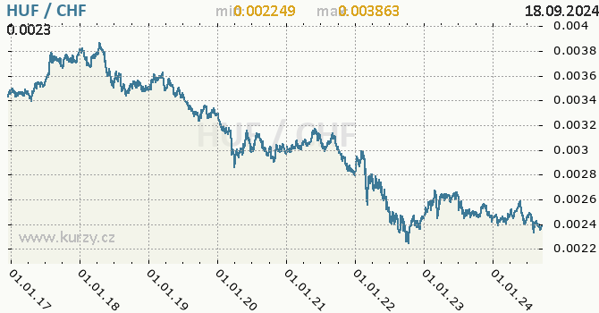 Vvoj kurzu HUF/CHF - graf