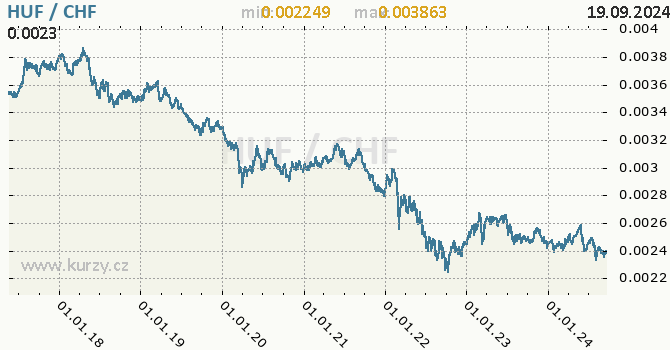 Vvoj kurzu HUF/CHF - graf