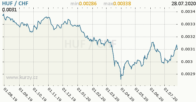 Forint Kurz Forint Kurz