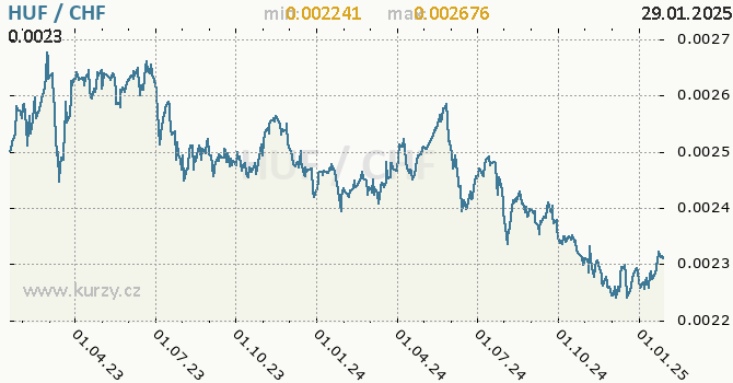 Vvoj kurzu HUF/CHF - graf