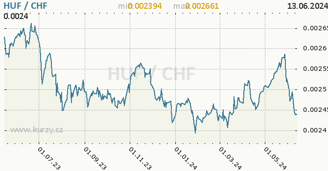 Vvoj kurzu HUF/CHF - graf