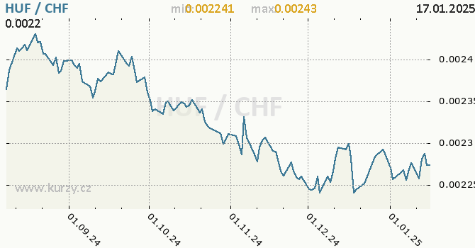 Vvoj kurzu HUF/CHF - graf