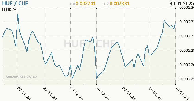 Vvoj kurzu HUF/CHF - graf