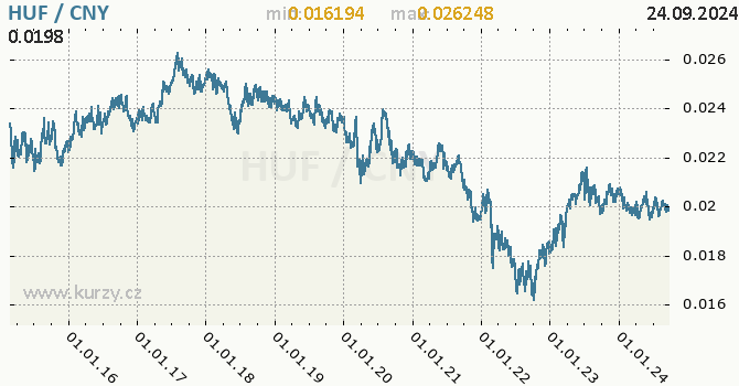 Vvoj kurzu HUF/CNY - graf