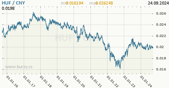 Vvoj kurzu HUF/CNY - graf