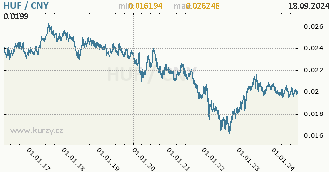 Vvoj kurzu HUF/CNY - graf