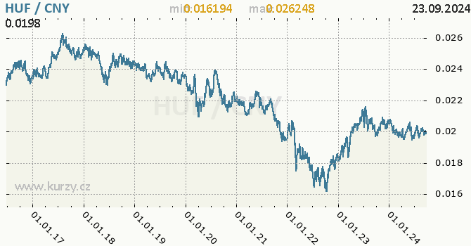 Vvoj kurzu HUF/CNY - graf