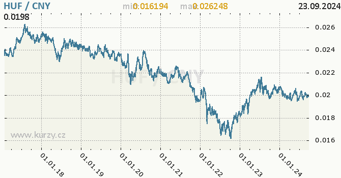 Vvoj kurzu HUF/CNY - graf