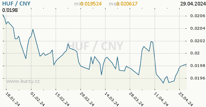 Vvoj kurzu HUF/CNY - graf