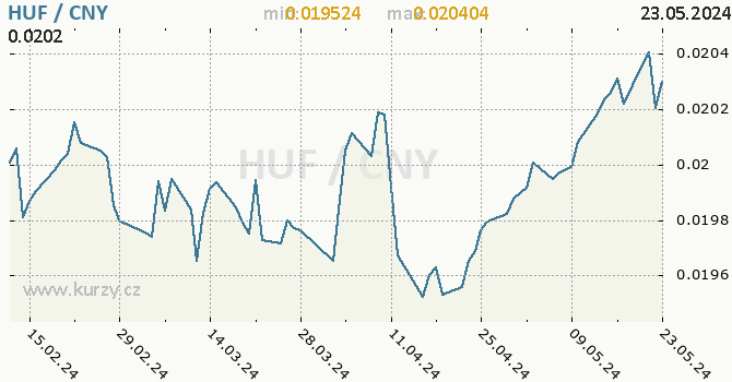 Vvoj kurzu HUF/CNY - graf