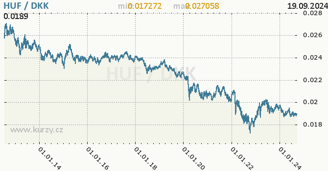 Vvoj kurzu HUF/DKK - graf