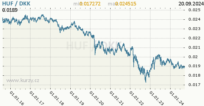 Vvoj kurzu HUF/DKK - graf