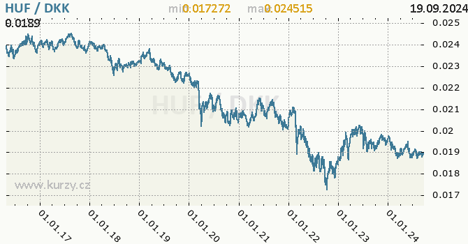 Vvoj kurzu HUF/DKK - graf