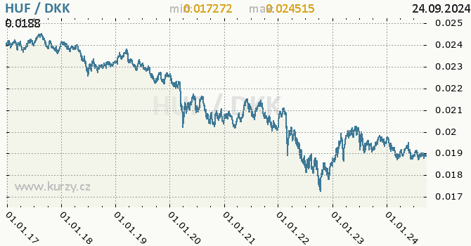 Vvoj kurzu HUF/DKK - graf