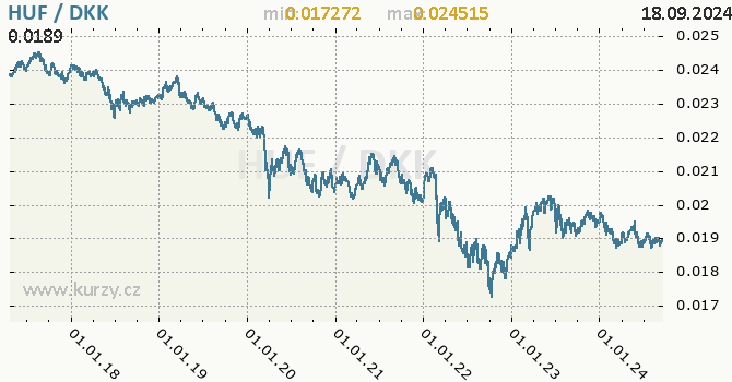 Vvoj kurzu HUF/DKK - graf